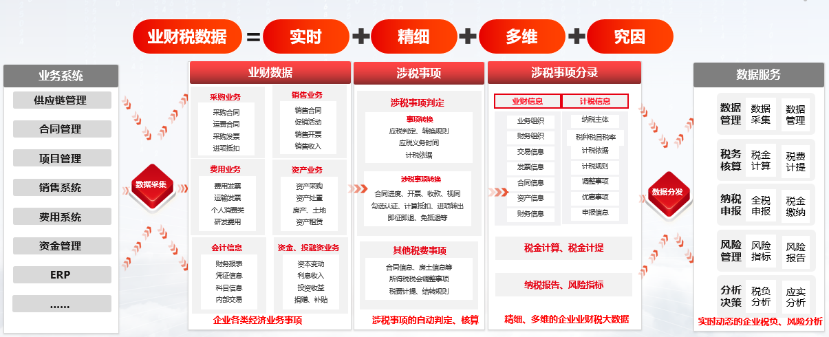 用友BIP赋能财税管理 实现精准税务与构建高效合规的税务管理体系