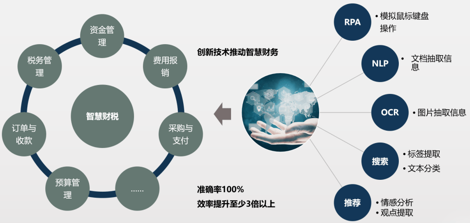 智能财税，让企业管理更省心 一站式智能财税解决方䅁